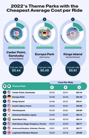 picture of 4 cheapest cost per ride theme parks 