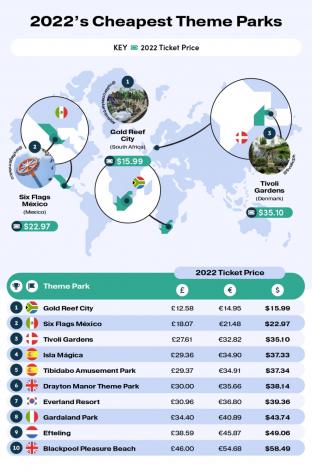 picture of 6 cheapest ticket price theme parks