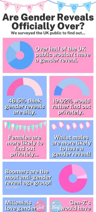 picture of gender reveal infographic