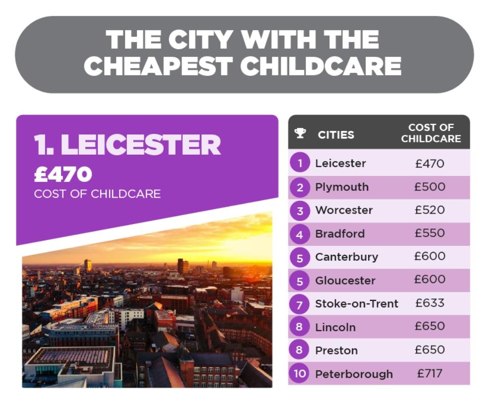 picture top cities with cheapest childcare
