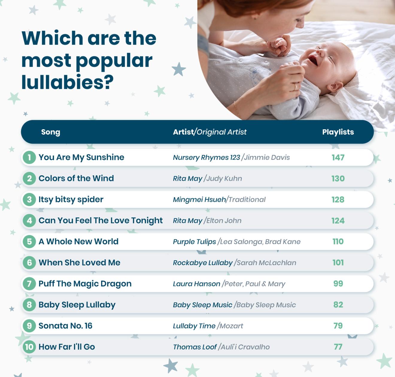 picture of which are the most popular lullabies table