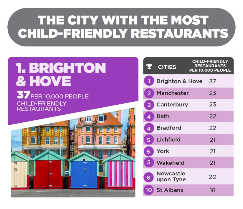 picture of best cities for restaurants
