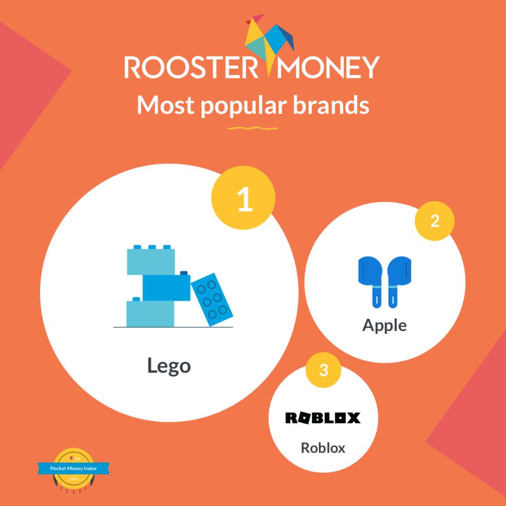 picture of rooster money most popular brands graphic