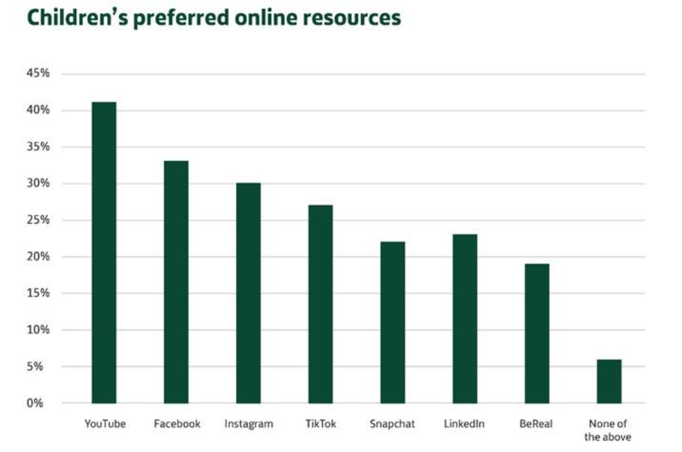 picture of Childrens preferred online resources chart