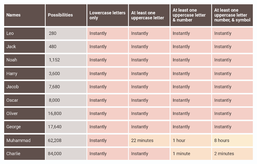picture of a table of boys names