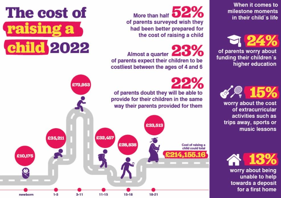 picture of The cost of raising a child 2022 infographic