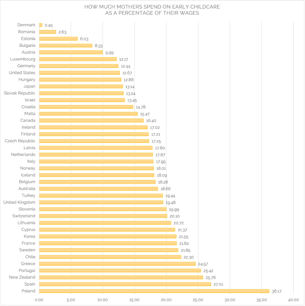 picture of chart of world wide childcare costs