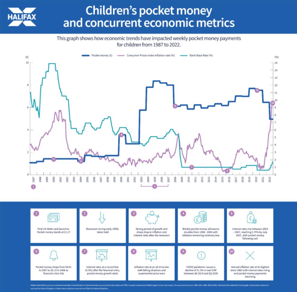 picture of children's pocket money and concurrent economic metrics