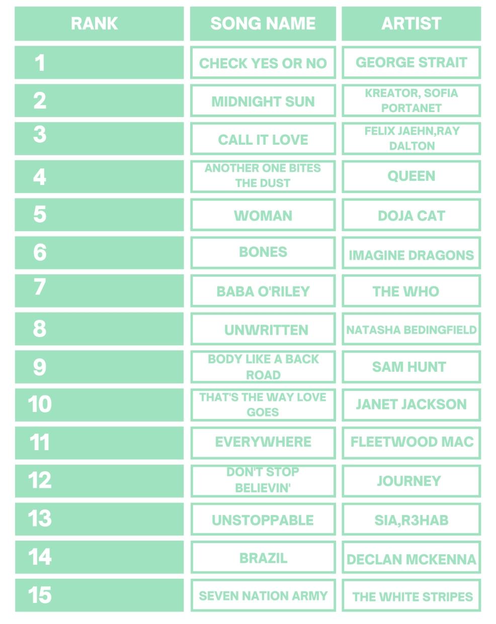 picture of chart showing 15 songs most likely to stop a tantrum