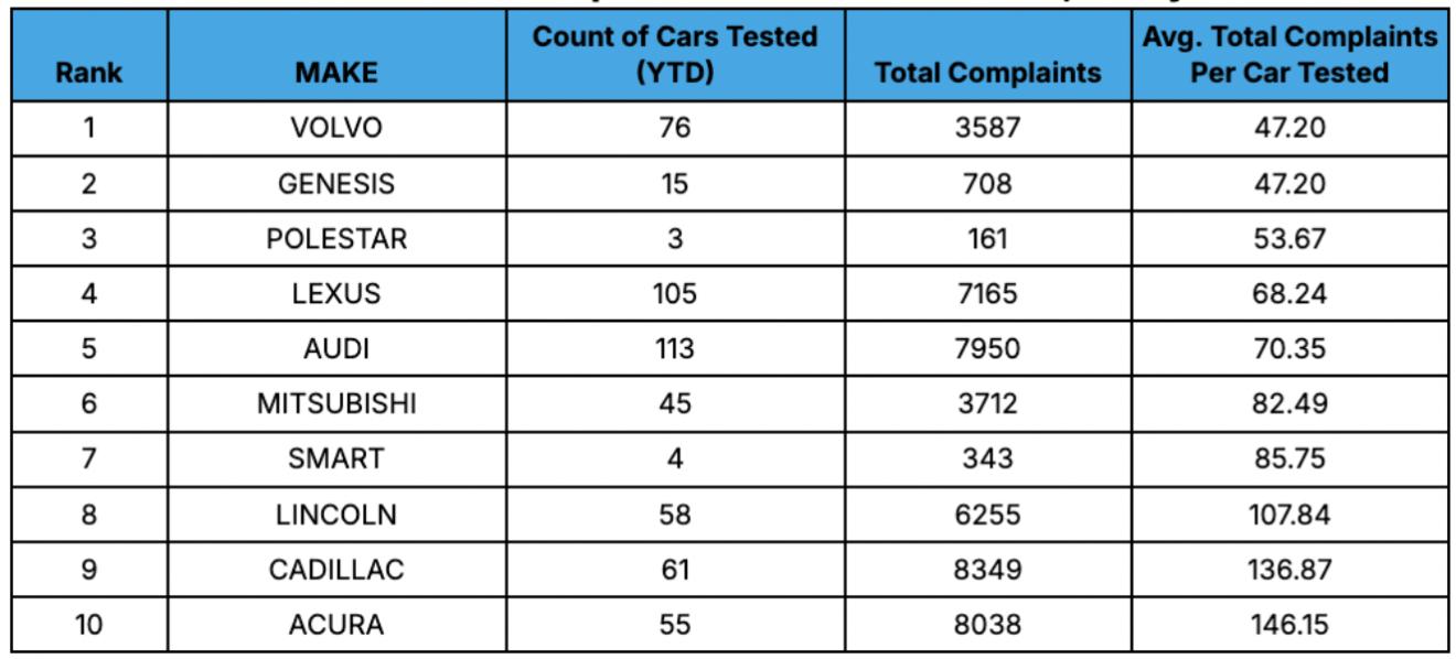 a graph showing least complained about car brands picture of a graph showing least complained about car brands