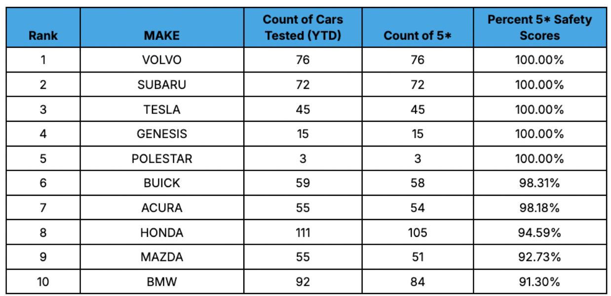 picture of a graph showing 5 car brands that have released only 5 star safety rated cars in the last decade