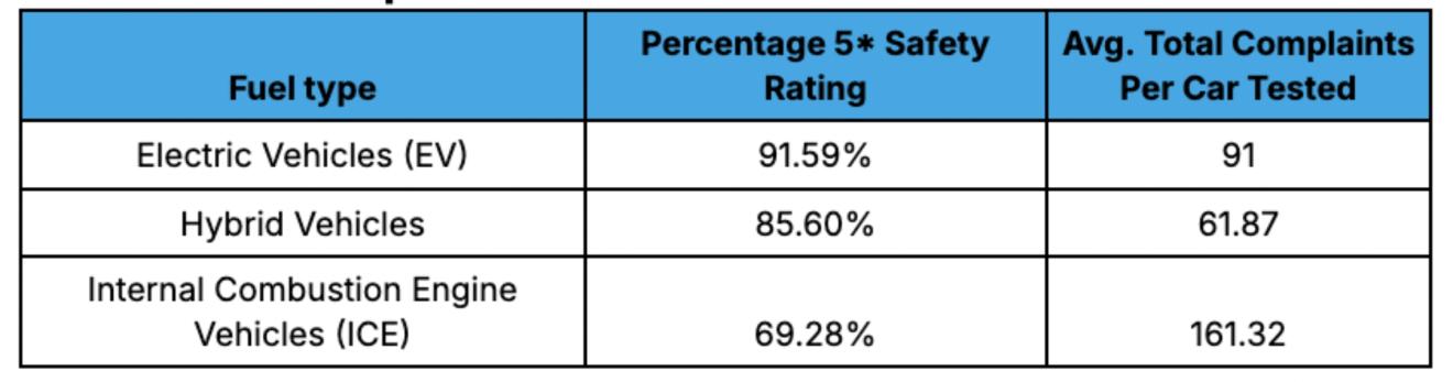a graph showing how electric vehicles compare when it comes to complaints picture of a graph showing how electric vehicles compare when it comes to complaints