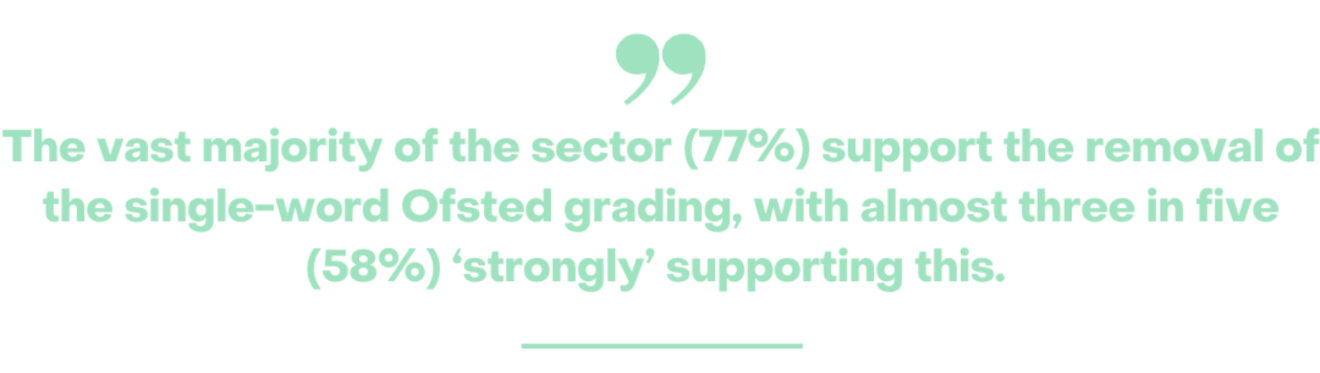 picture of text saying The vast majority of the sector (77%) support the removal of the single-word Ofsted grading, with almost three in five (58%) ‘strongly’ supporting this