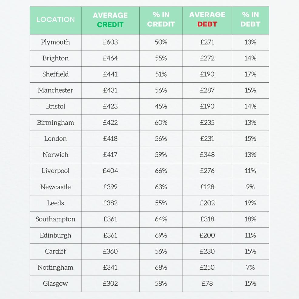 picture of chart showing Average credit and debt by UK cities