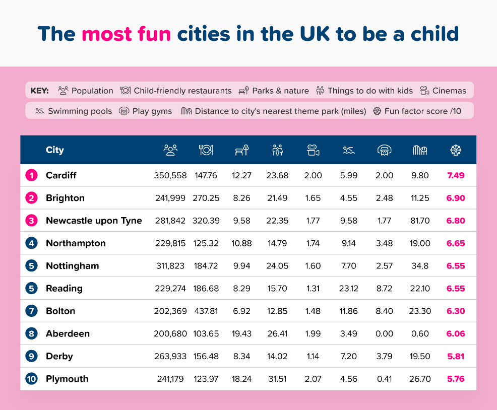 picture of the most fun cities in the uk to be a child chart
