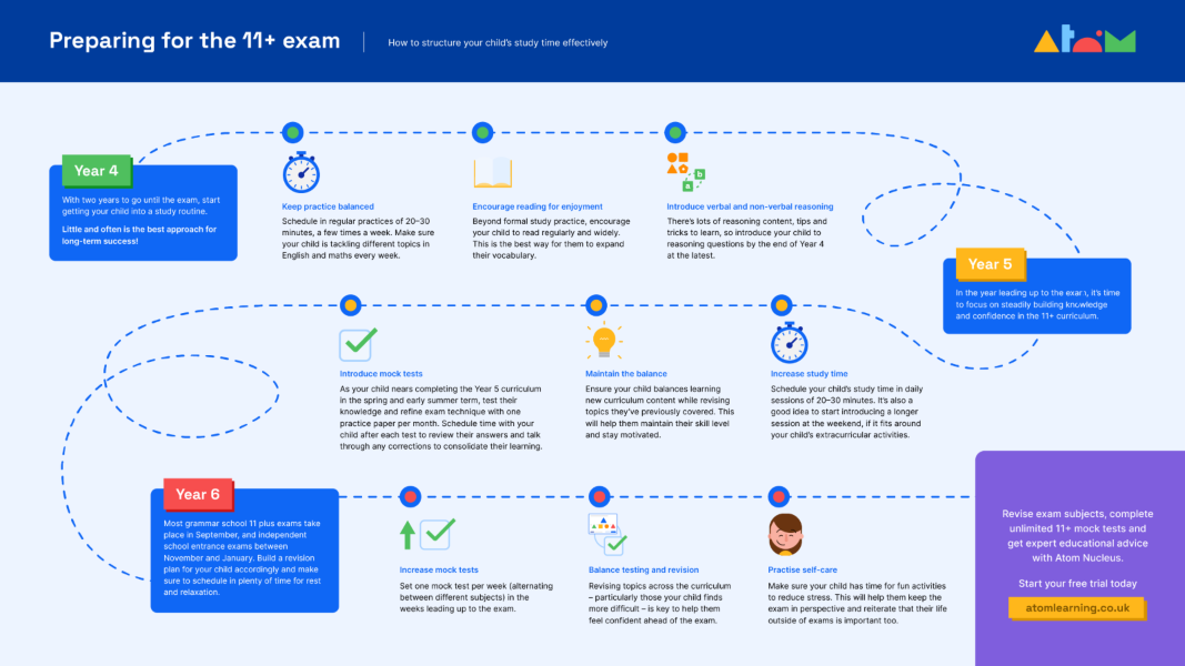 preparing for the 11 plus exam infographic picture of preparing for the 11 plus exam infographic