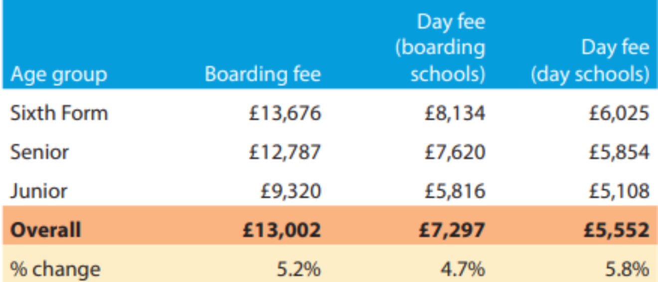 picture of a chart showing school fees